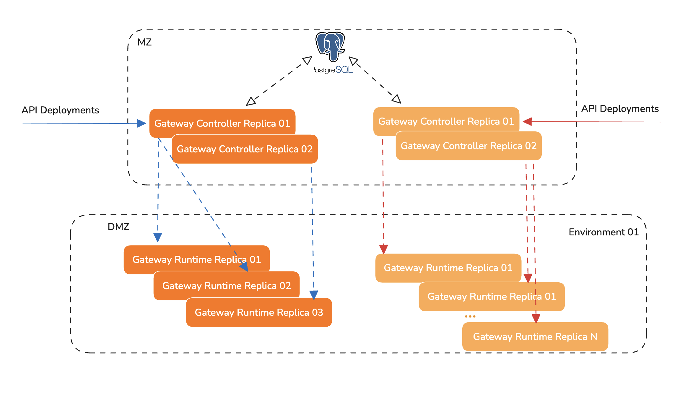 High-availability setup example