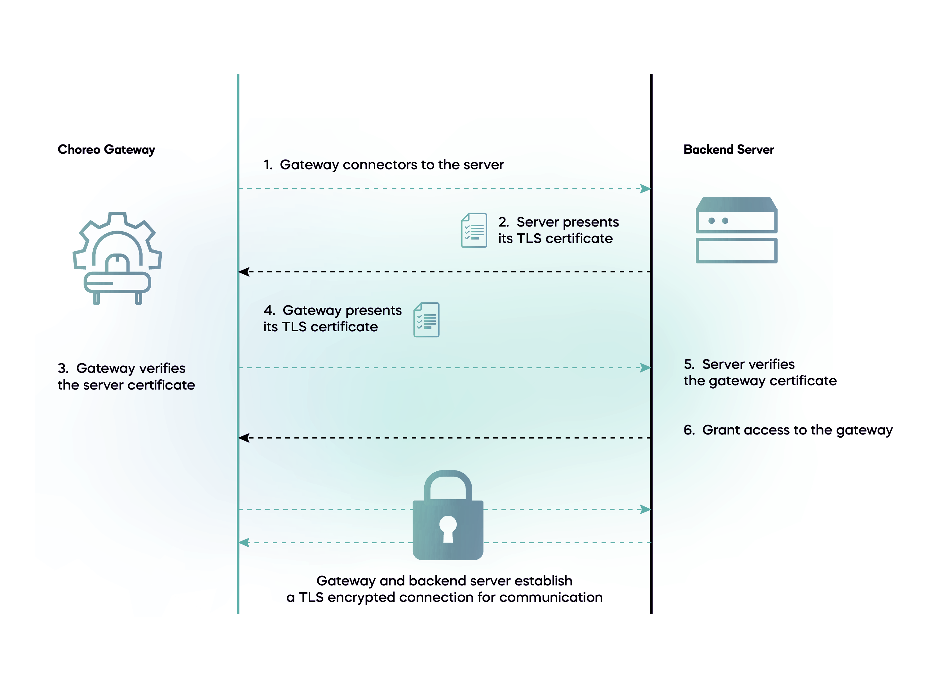 Mutual TLS authentication