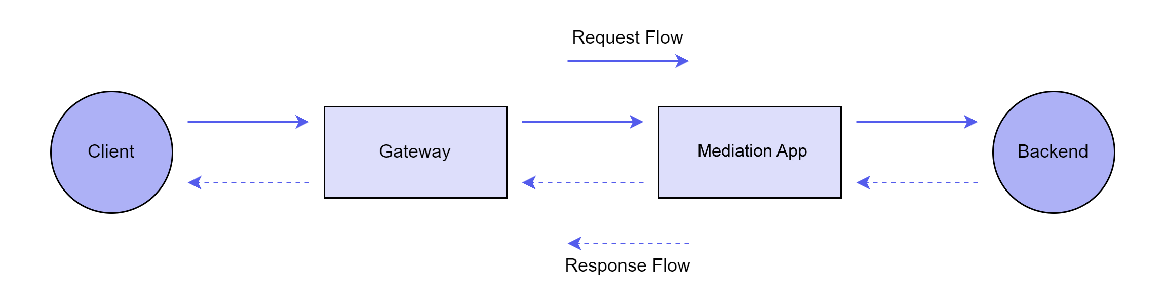 Request/Response flow