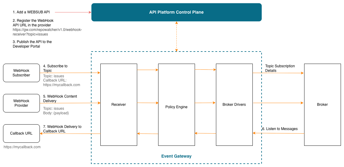 Event Gateway Architecture