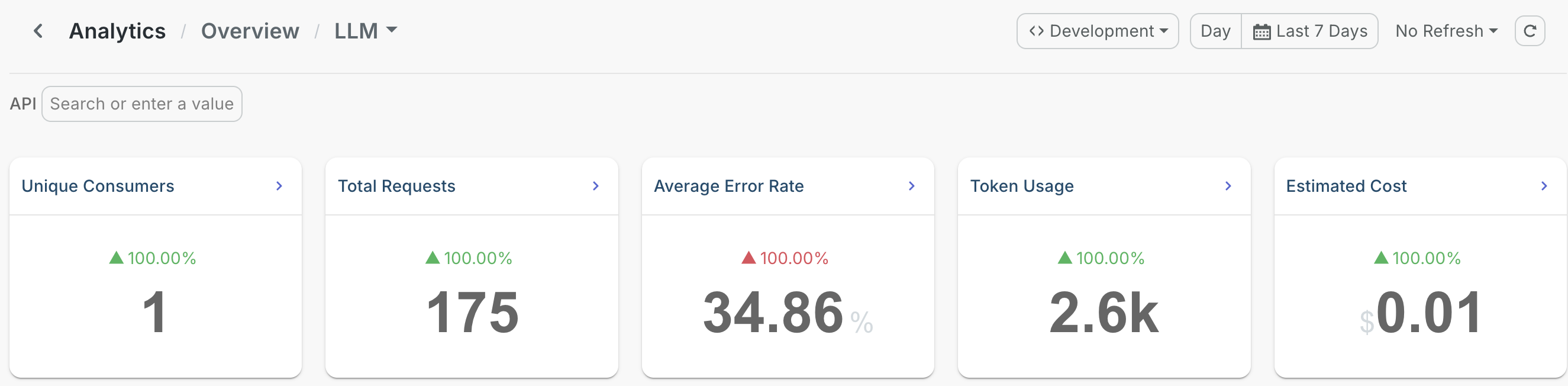 Summary tiles on the LLM APIs Analytics dashboard showing unique consumers, total requests, average error rate, token usage, and estimated cost