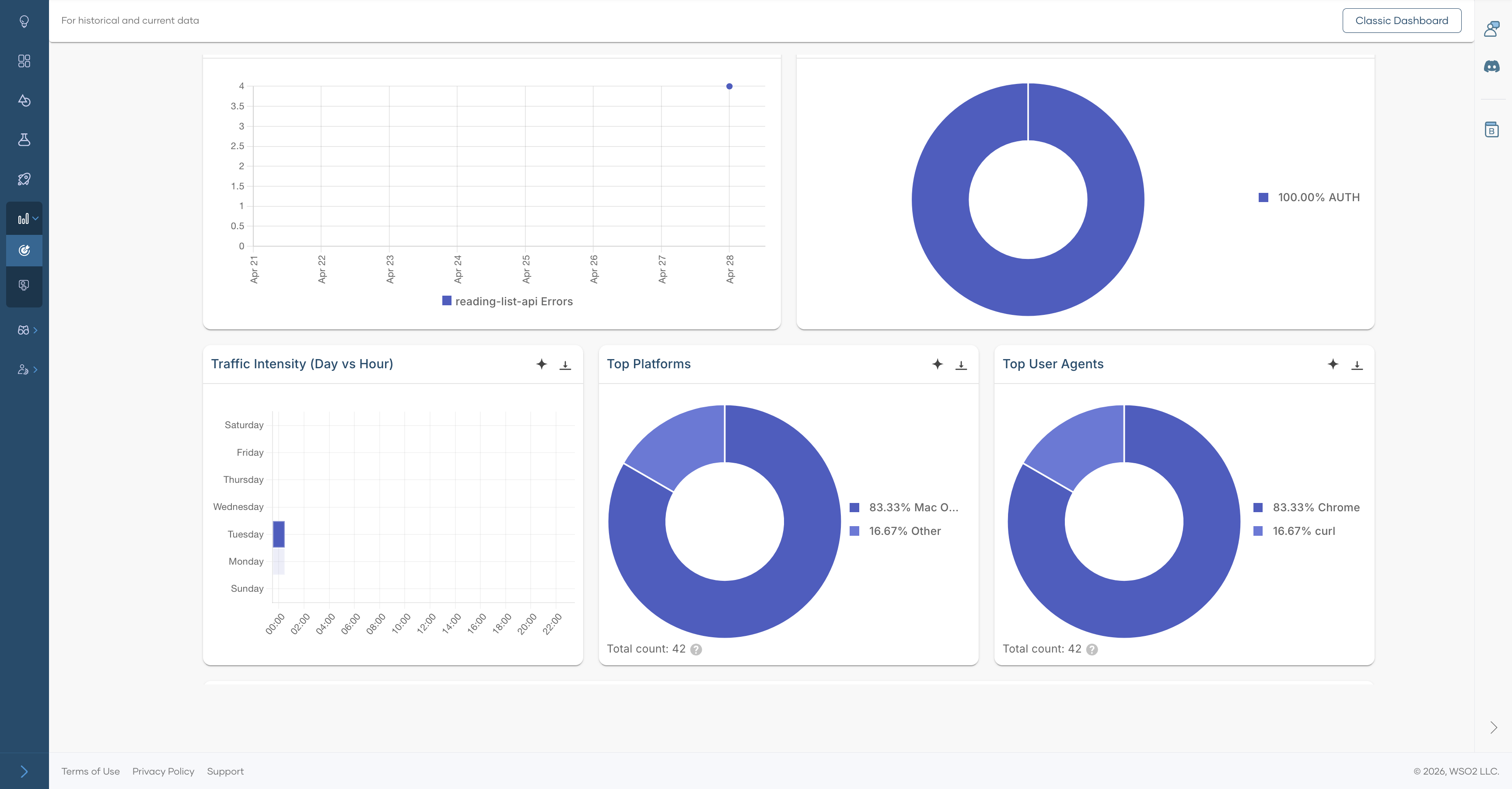 All APIs Analytics