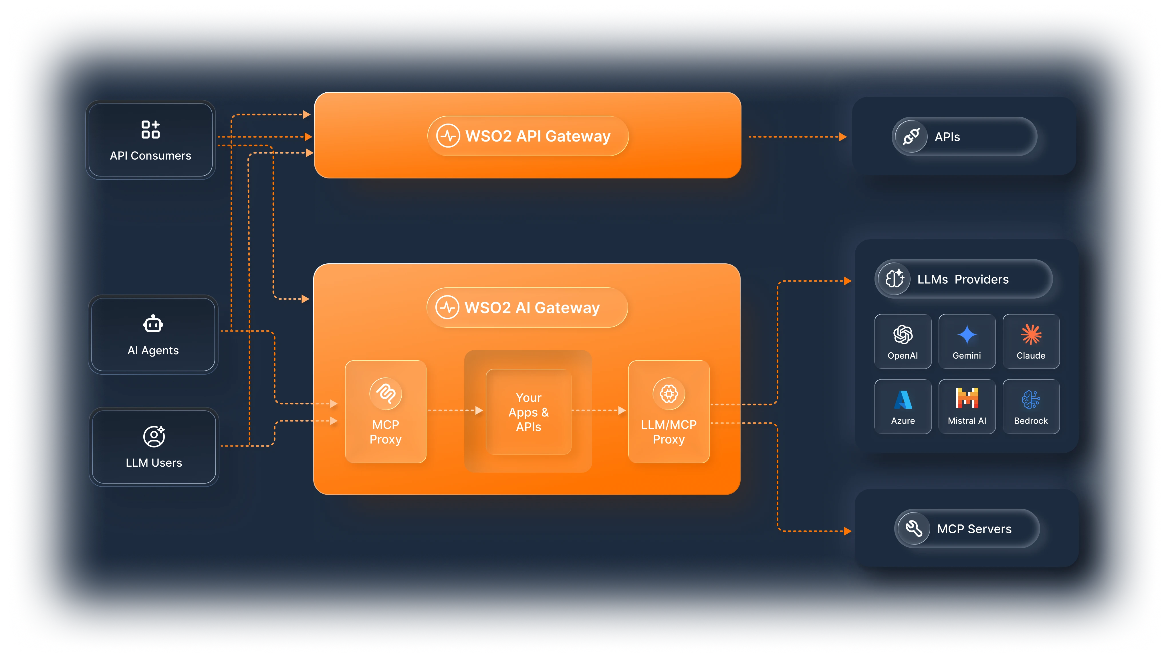 Standalone WSO2 API Gateway routing API consumers to APIs, and AI Gateway with MCP Proxy and LLM Proxy routing AI agents and LLM users to LLM providers and MCP servers