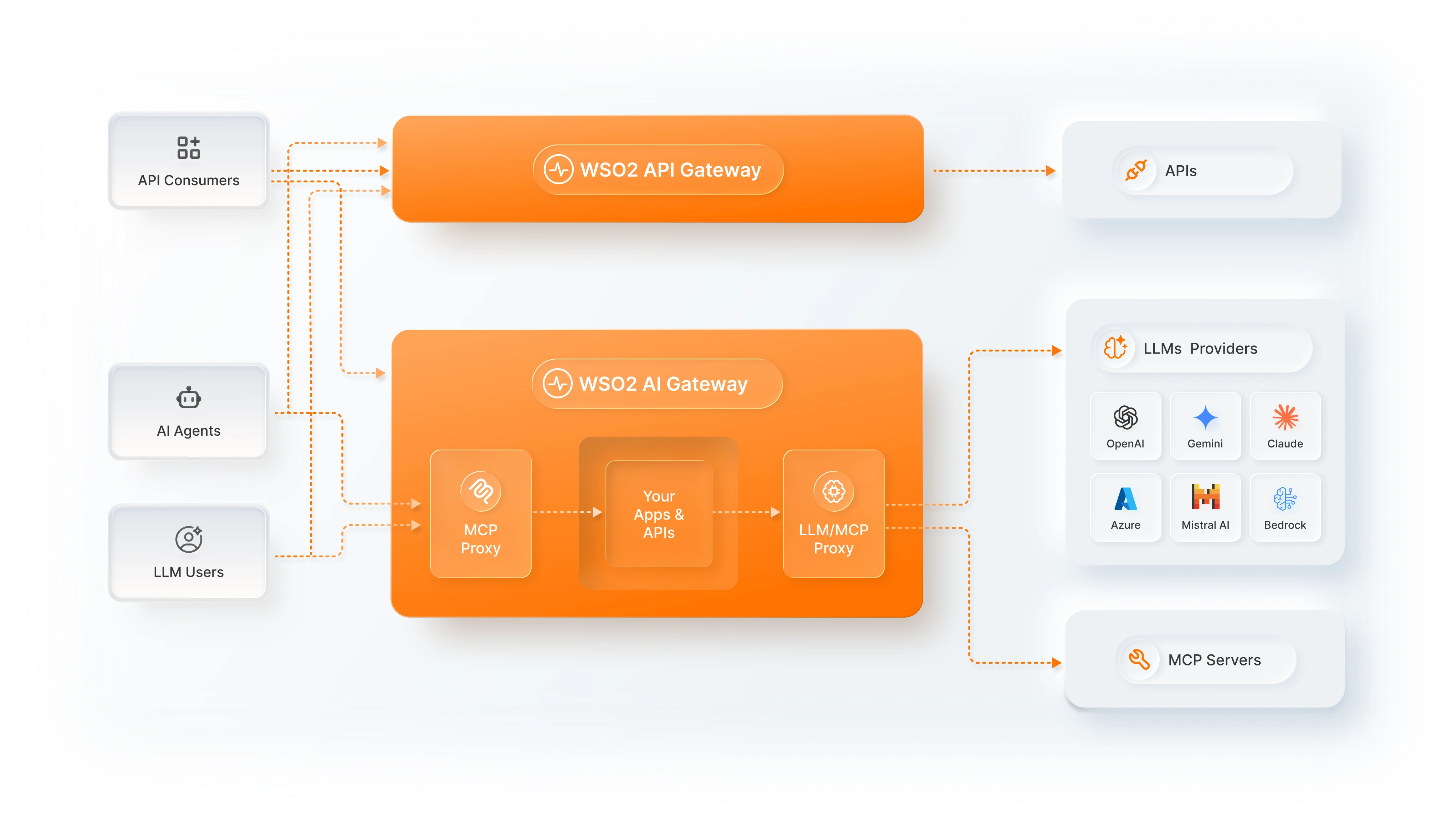 Standalone WSO2 API Gateway routing API consumers to APIs, and AI Gateway with MCP Proxy and LLM Proxy routing AI agents and LLM users to LLM providers and MCP servers