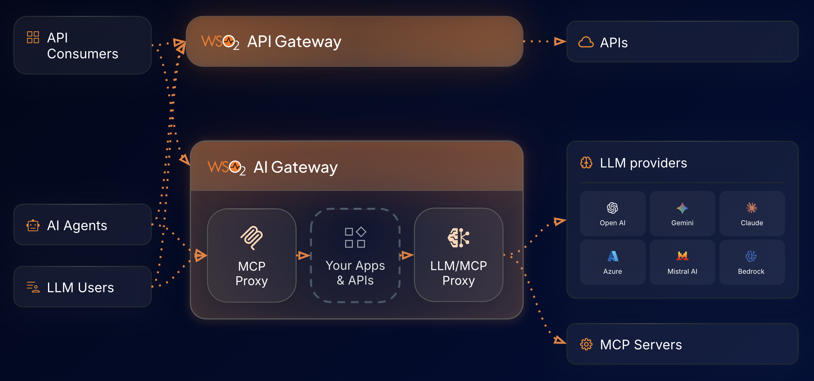 Gateway Diagram
