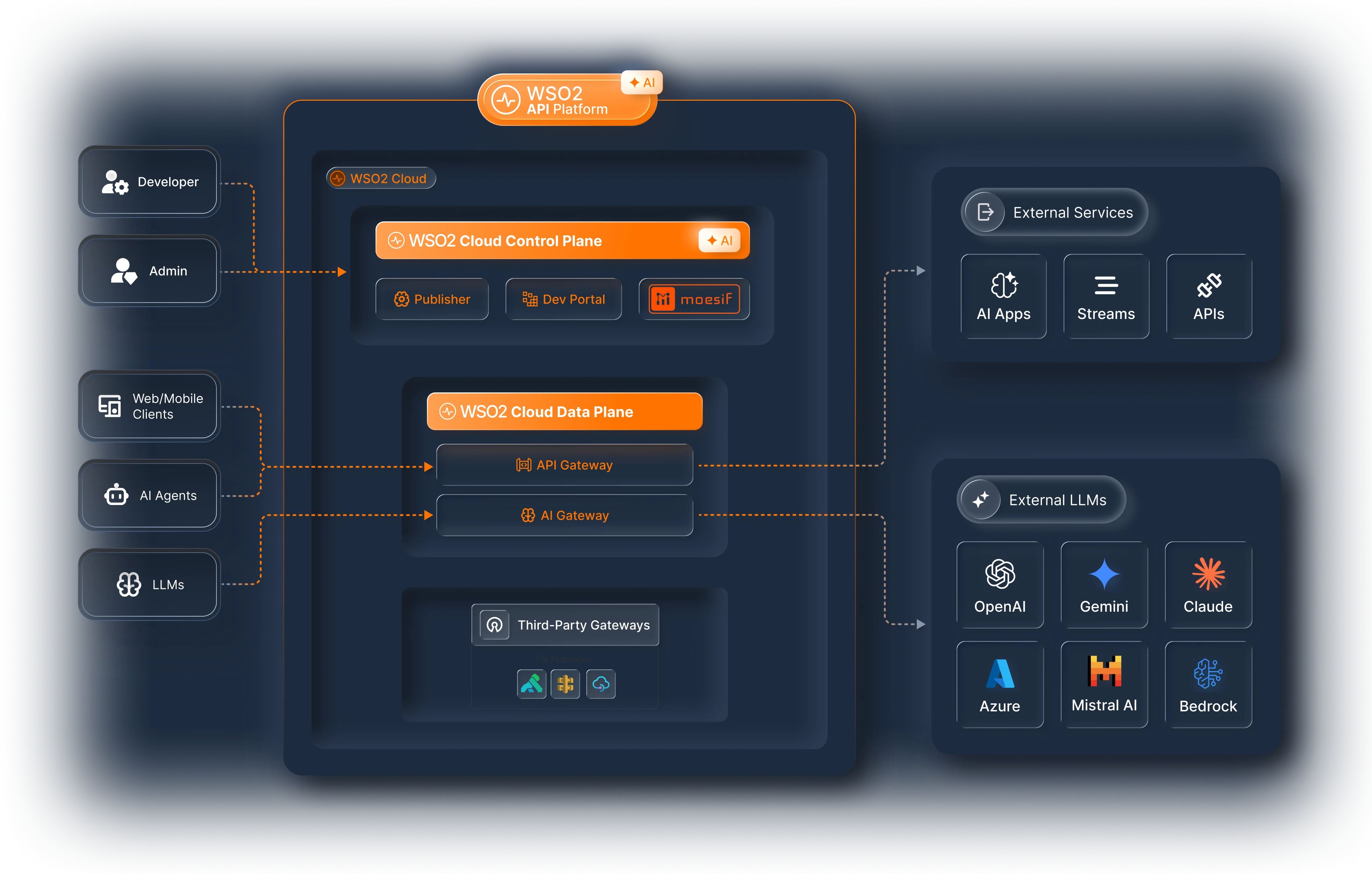 Option A: WSO2 Cloud control plane with API Gateway and AI Gateway in cloud data plane, connecting to external LLMs and services