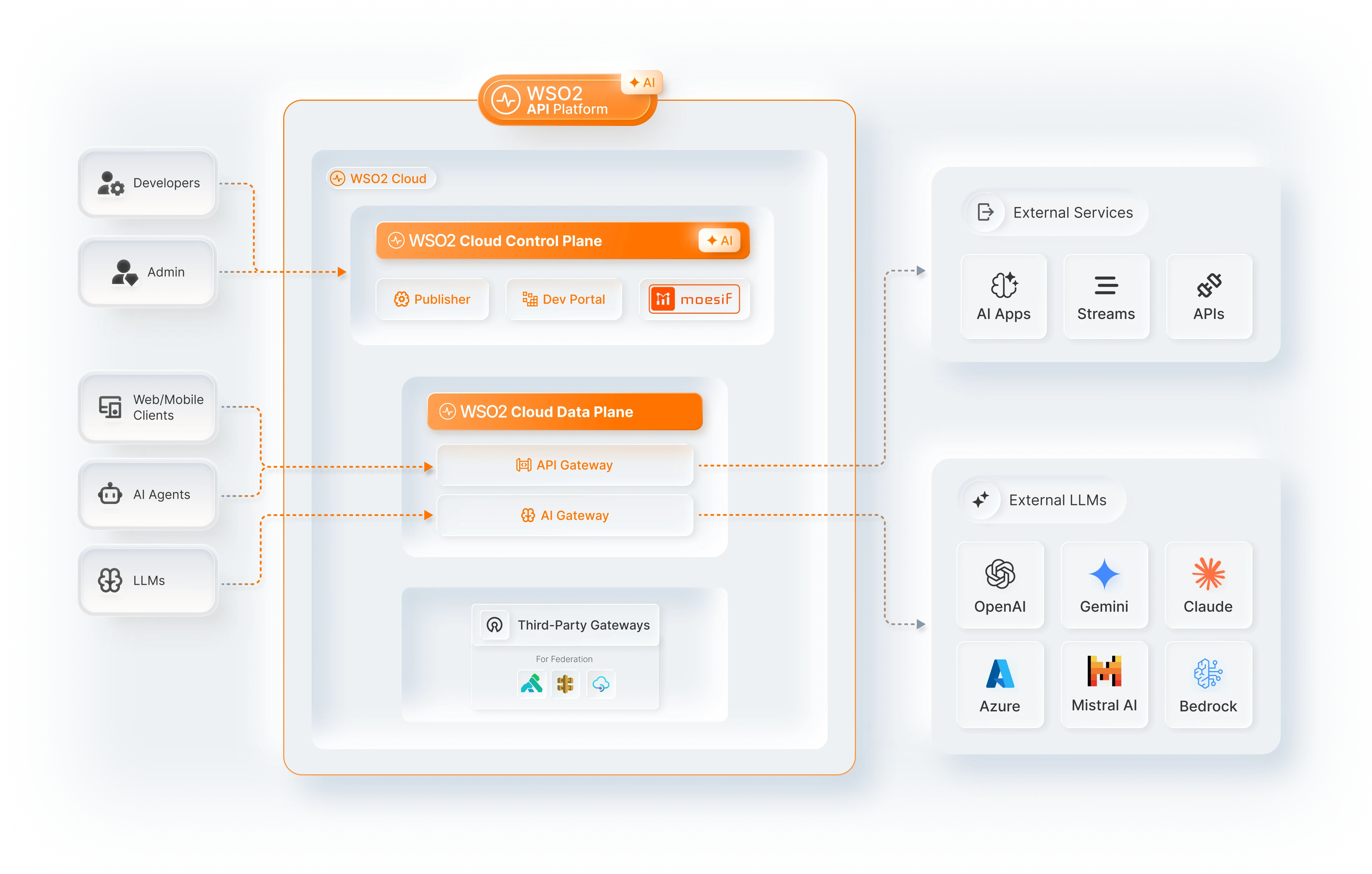 Option A: WSO2 Cloud control plane with API Gateway and AI Gateway in cloud data plane, connecting to external LLMs and services