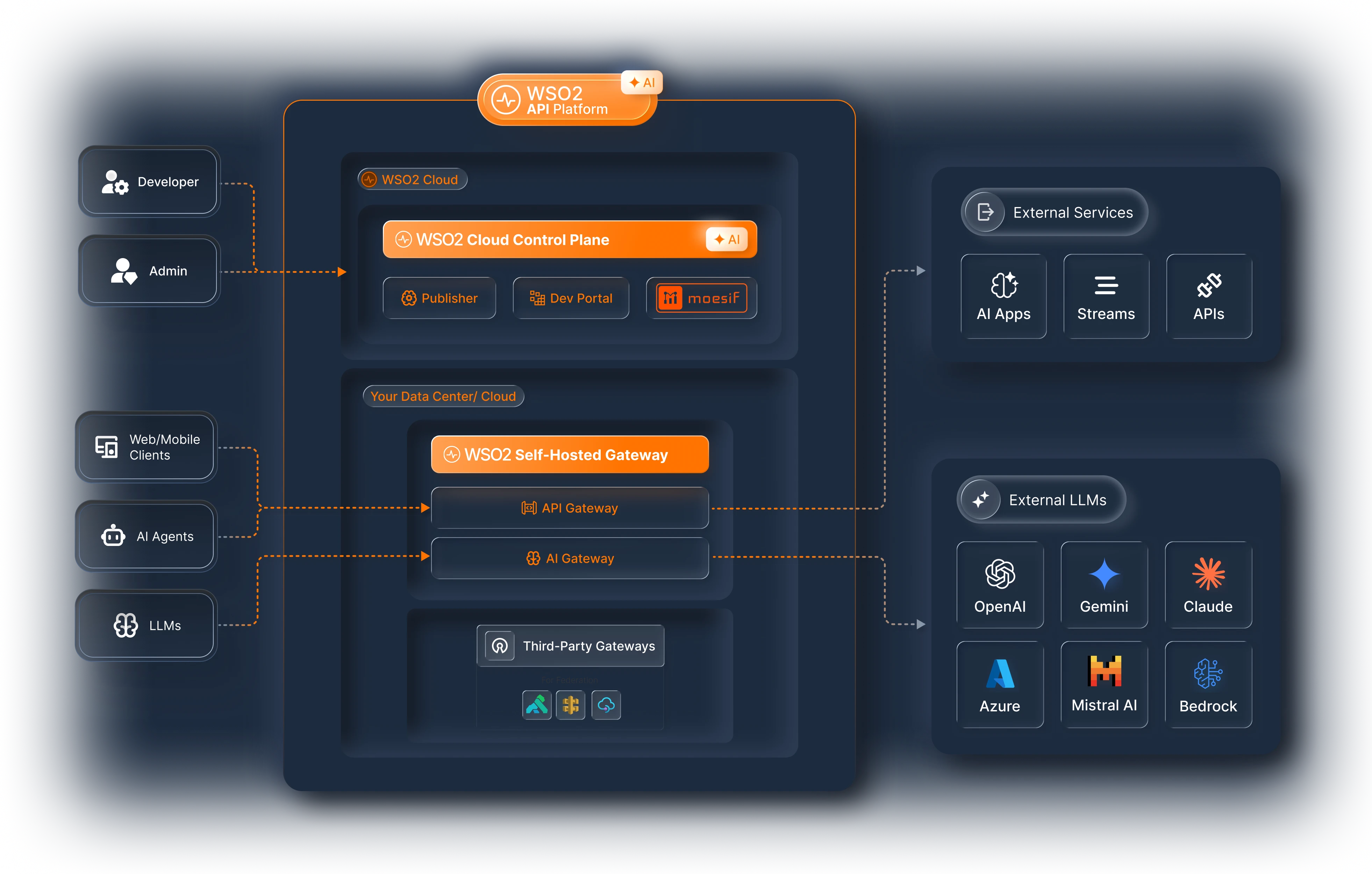 Option B: WSO2 Cloud control plane with self-hosted API Gateway and AI Gateway in customer data center, connecting to external LLMs
