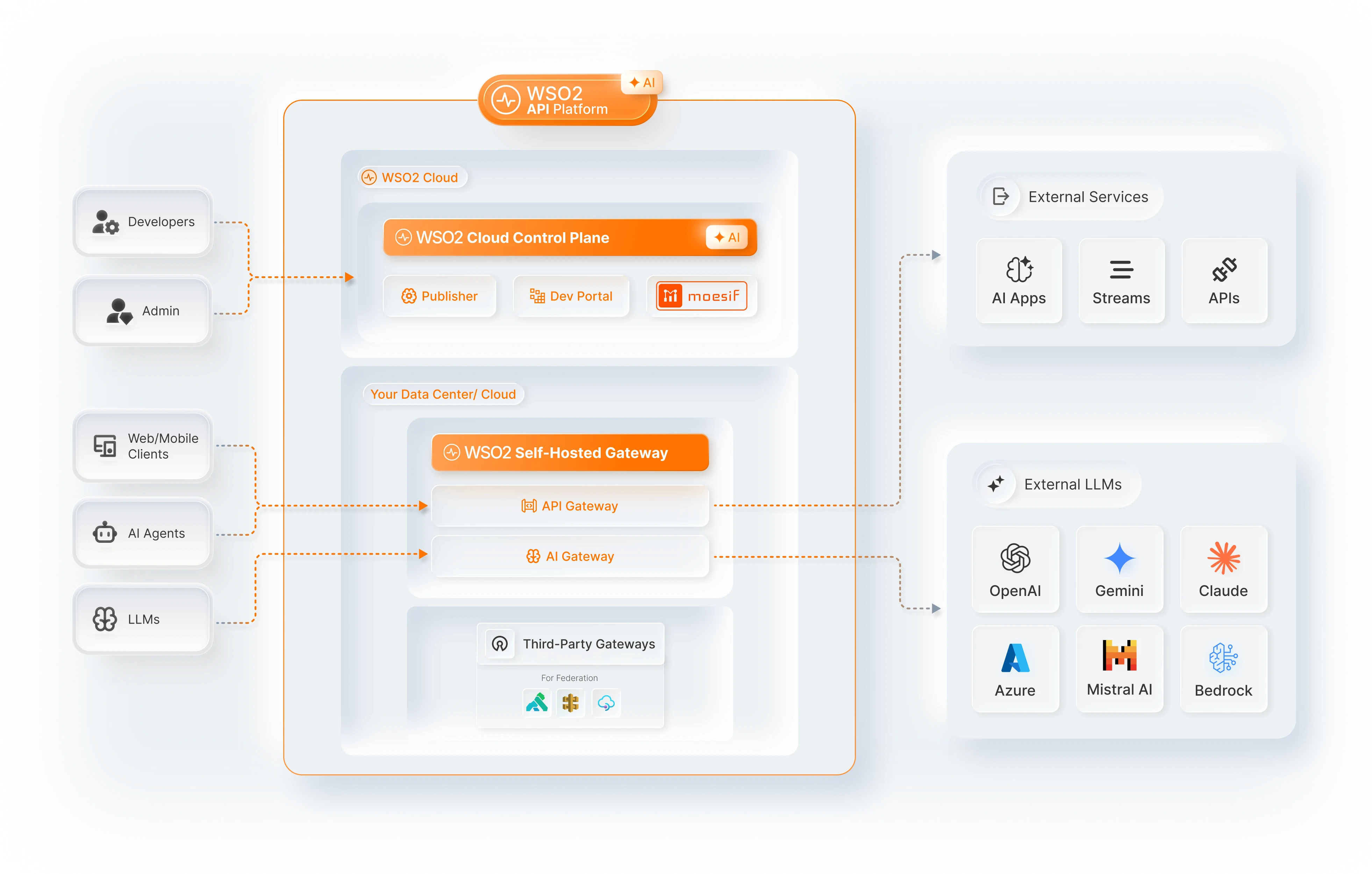 Option B: WSO2 Cloud control plane with self-hosted API Gateway and AI Gateway in customer data center, connecting to external LLMs
