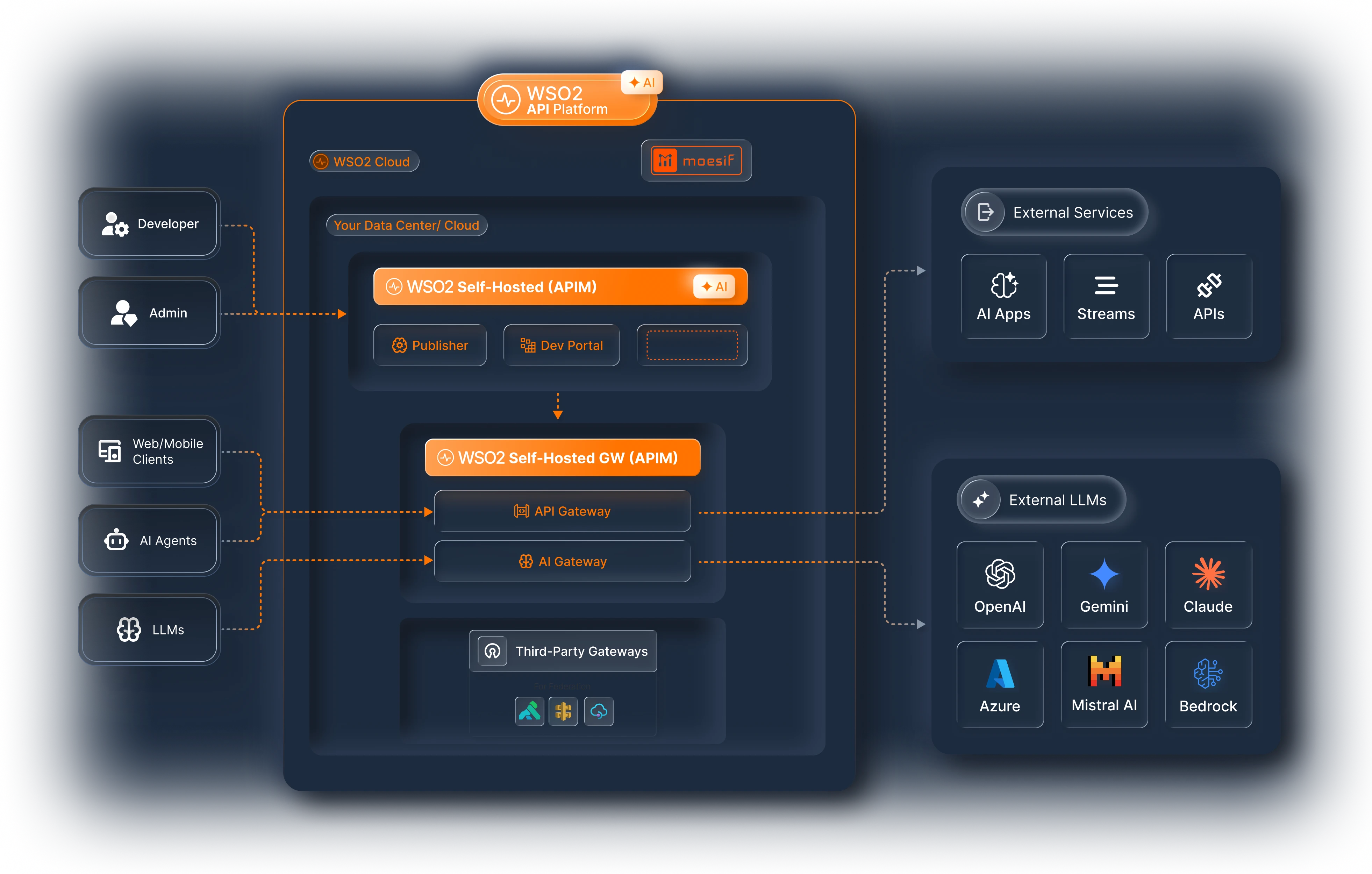 Option C: self-hosted APIM control plane with Publisher and Dev Portal, and self-hosted APIM gateway with API Gateway and AI Gateway