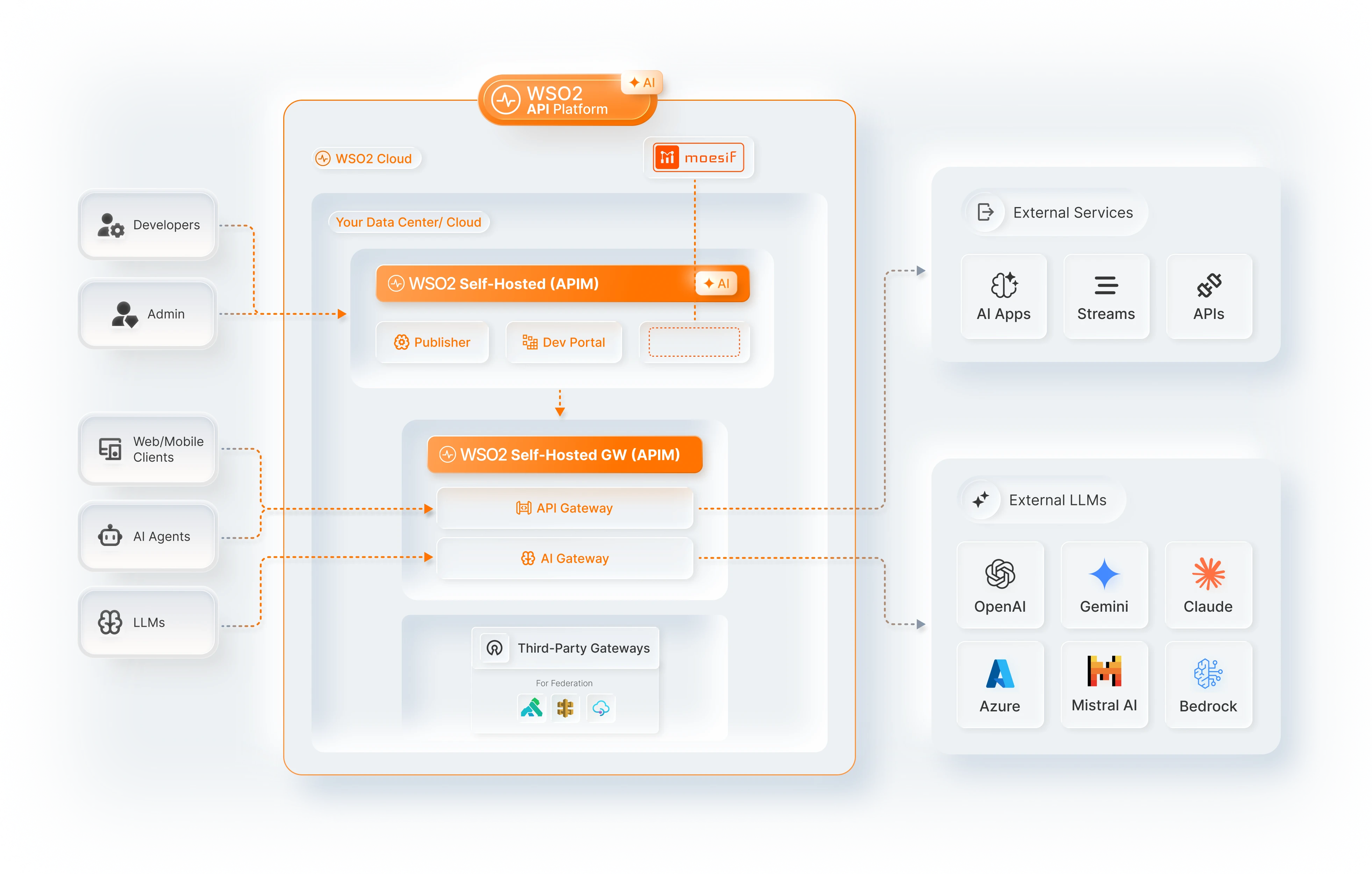 Option C: self-hosted APIM control plane with Publisher and Dev Portal, and self-hosted APIM gateway with API Gateway and AI Gateway