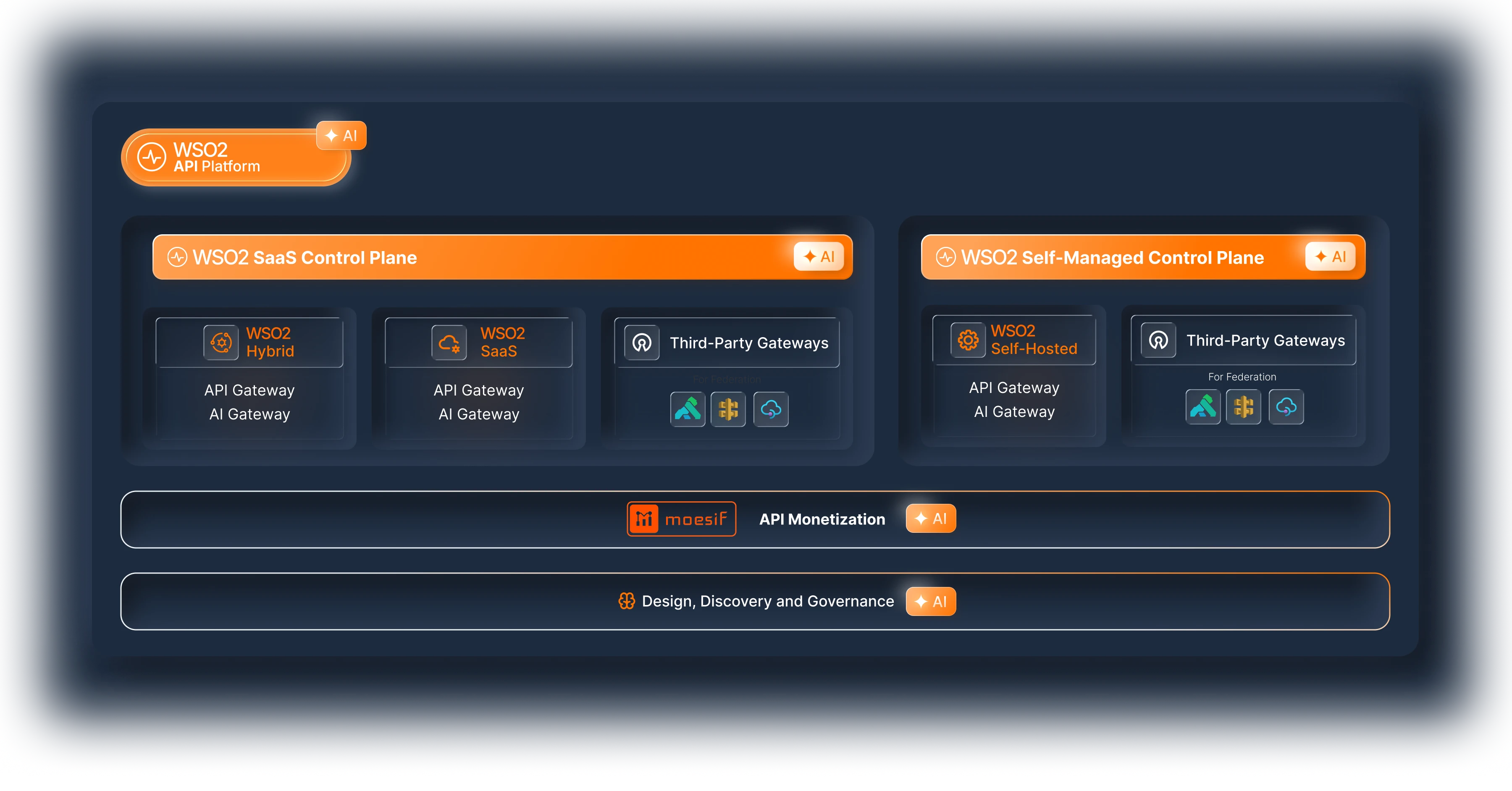 WSO2 API Platform diagram with SaaS control plane, self-managed control plane, and third-party gateway tiles