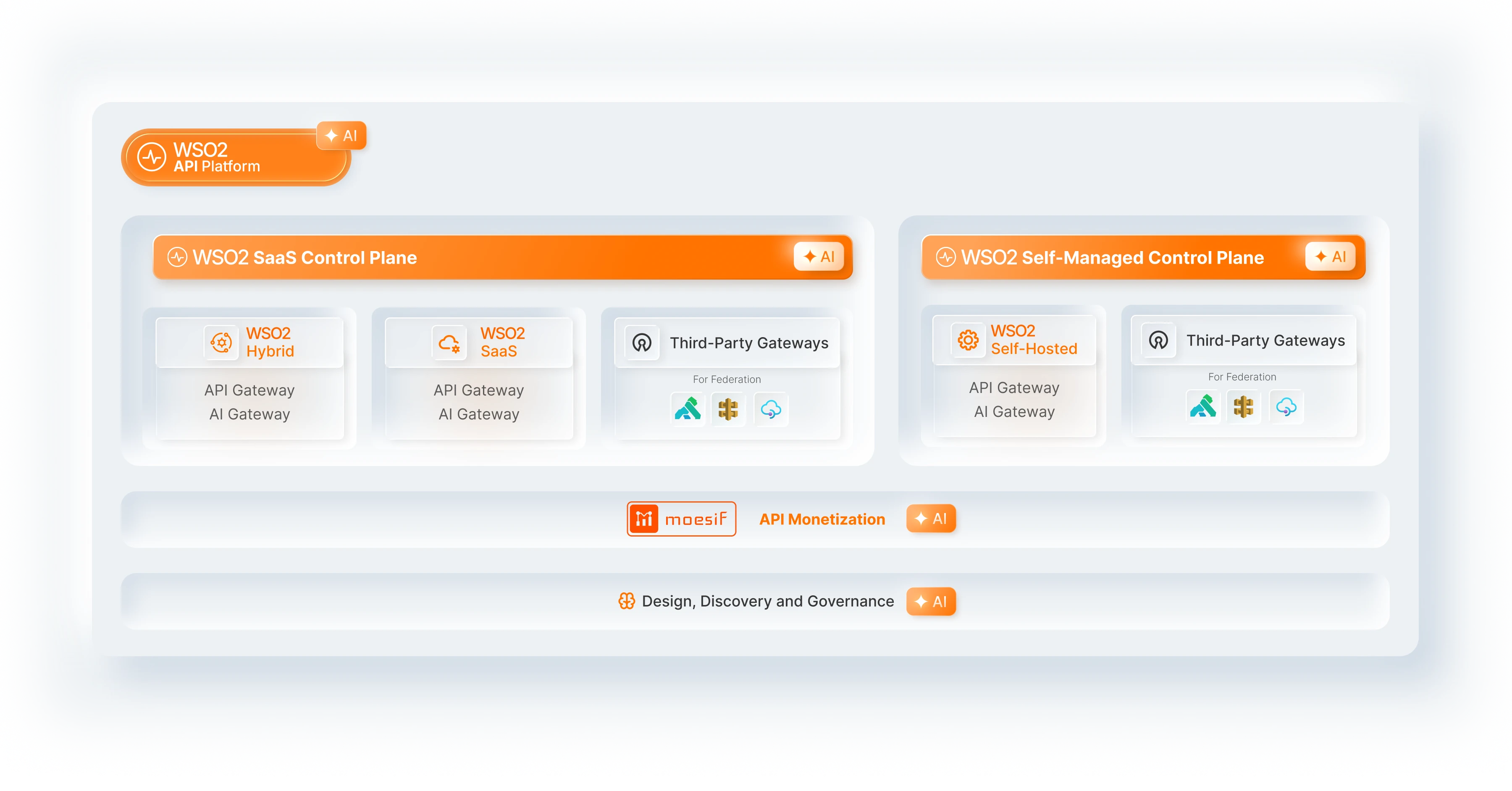 WSO2 API Platform diagram with SaaS control plane, self-managed control plane, and third-party gateway tiles