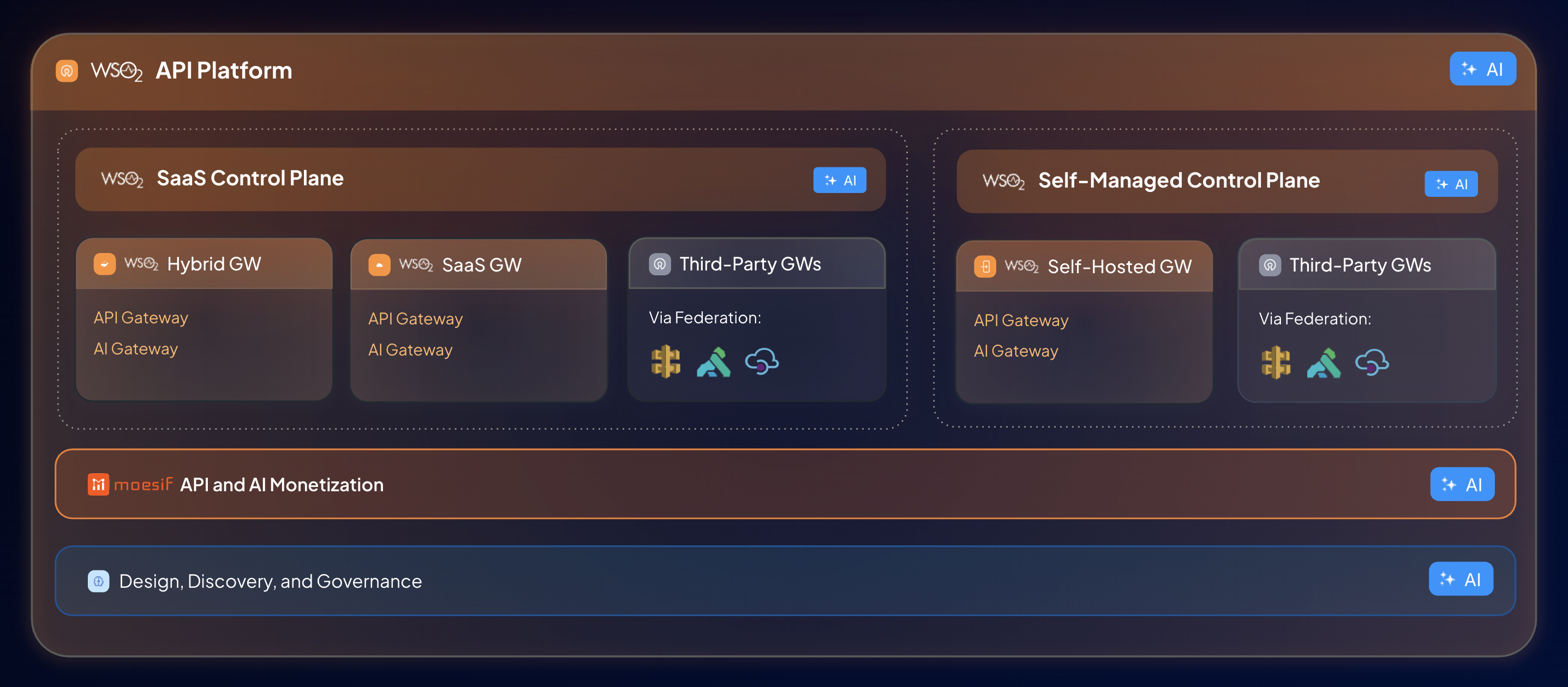 Platform Overview Diagram