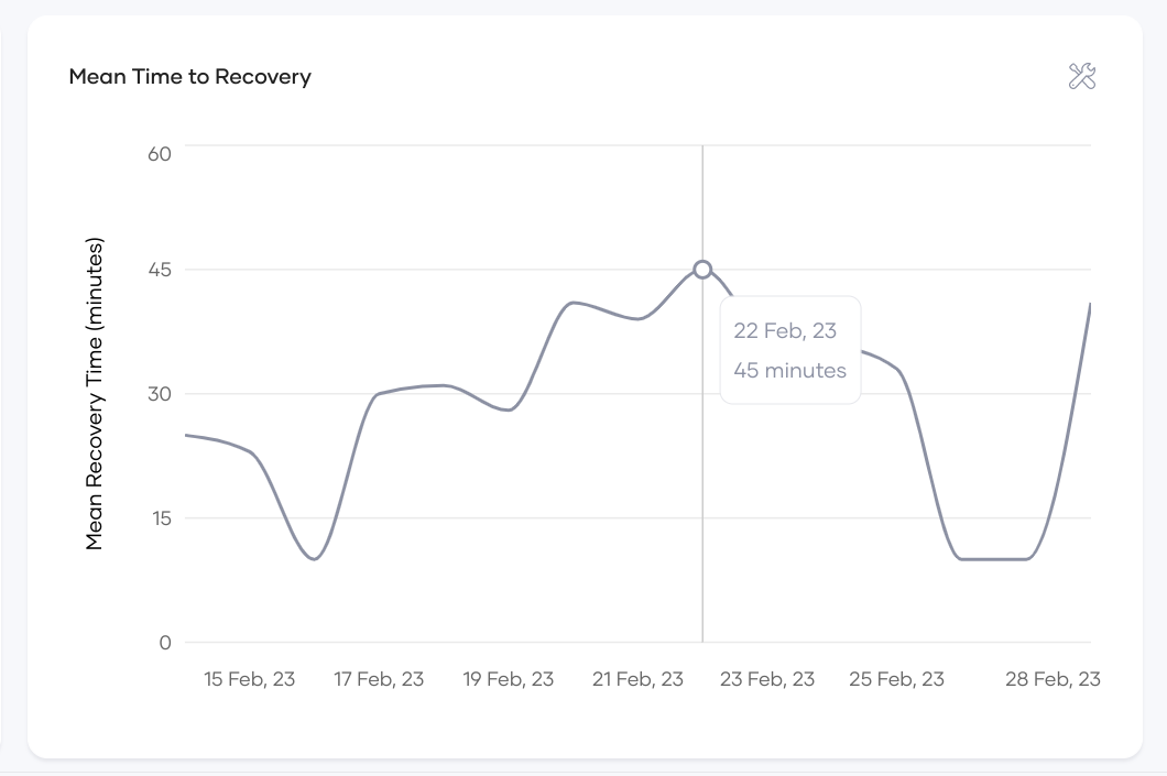 Mean Time to Recovery Time Series