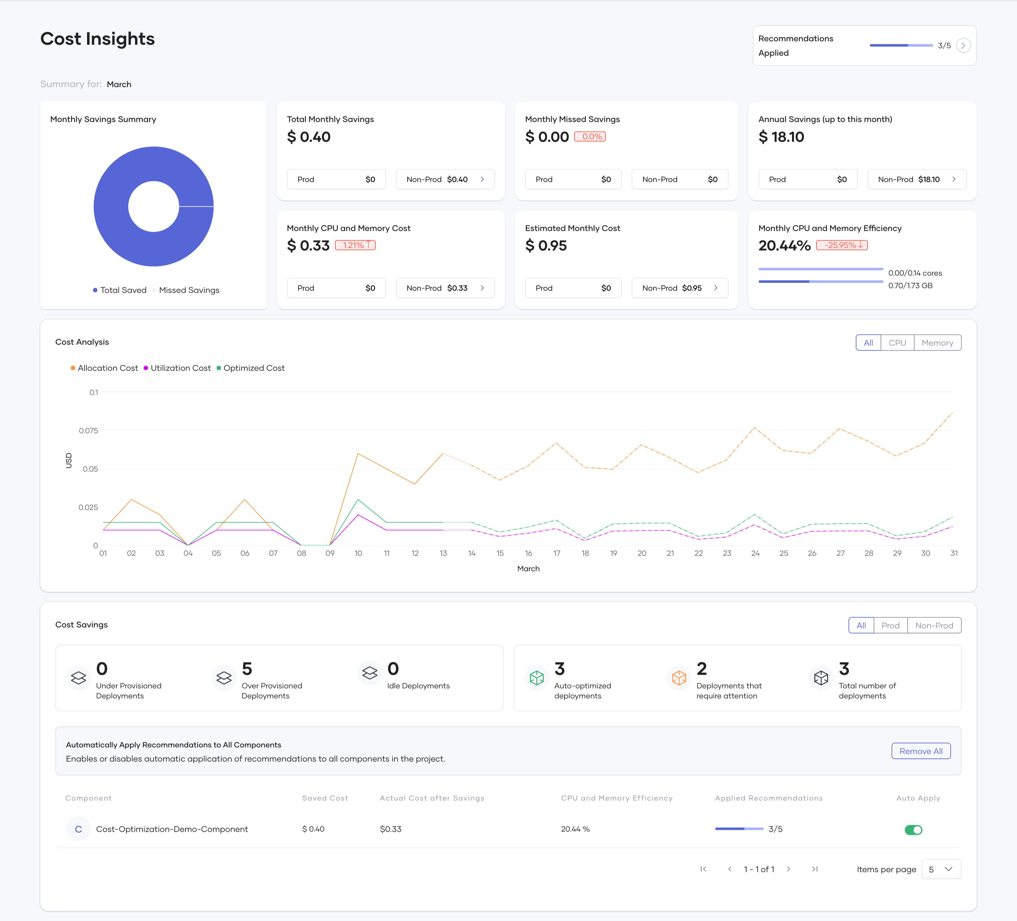 Project level dashboard