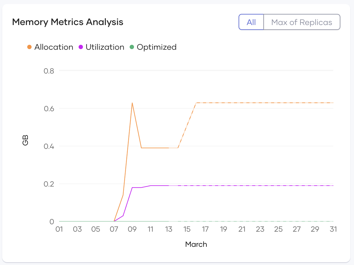 Memory metrics chart