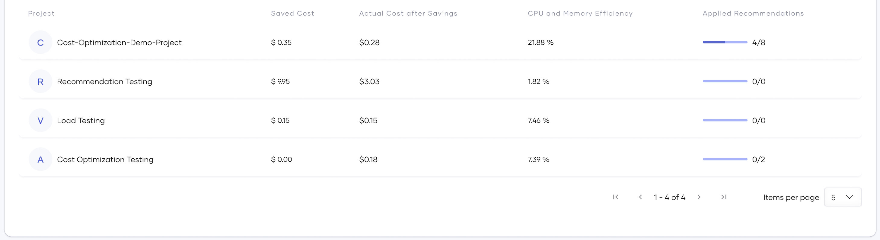 Project summary table