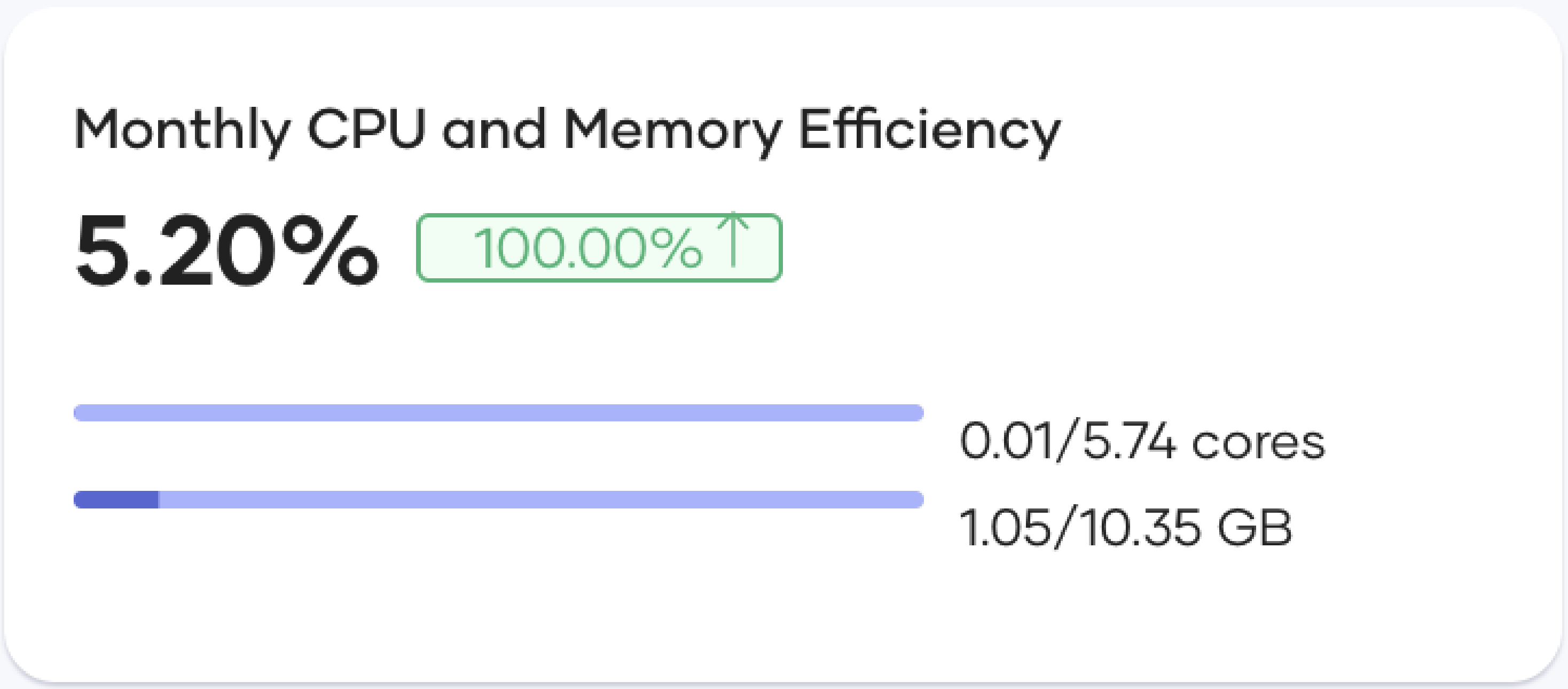 Monthly CPU and Memory efficiency card