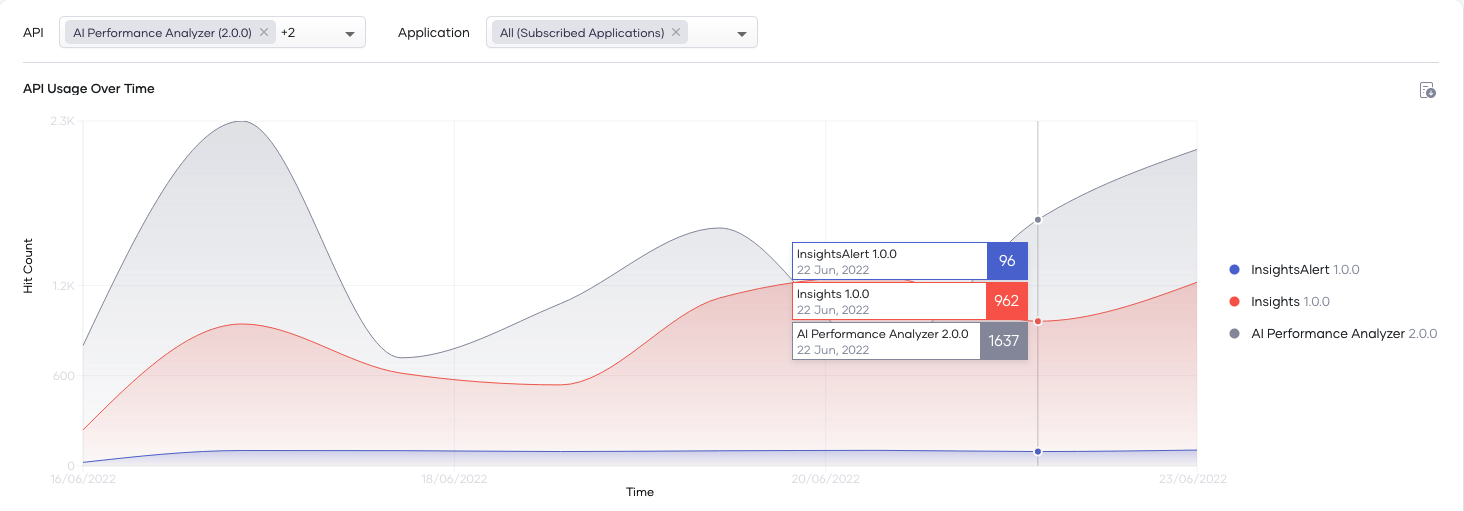 API usage over time