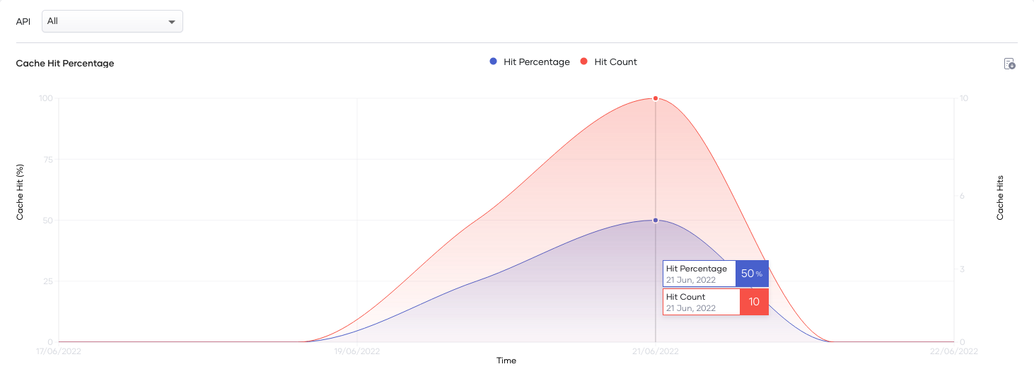 Cache hit percentage