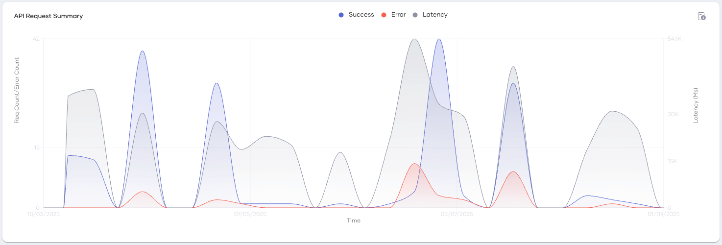 API request summary