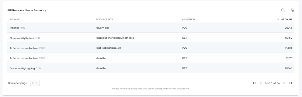 API resource usage