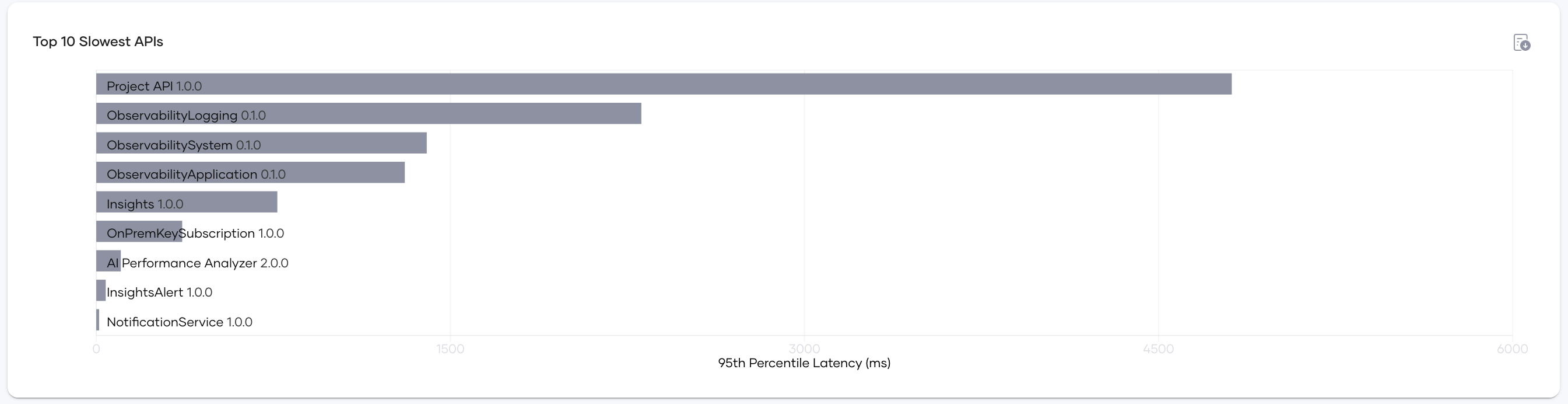 Slowest APIs