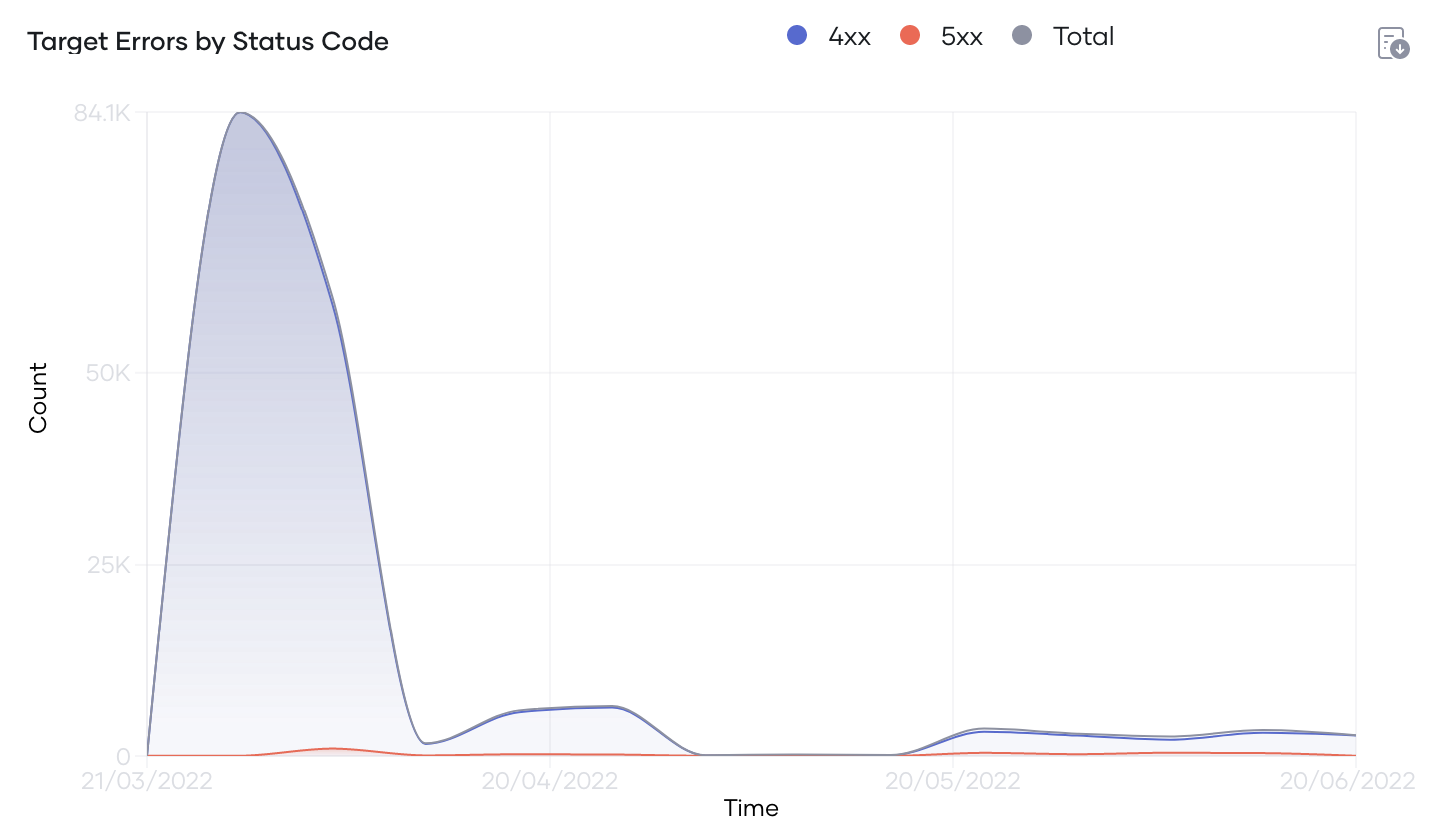 Target errors by status code
