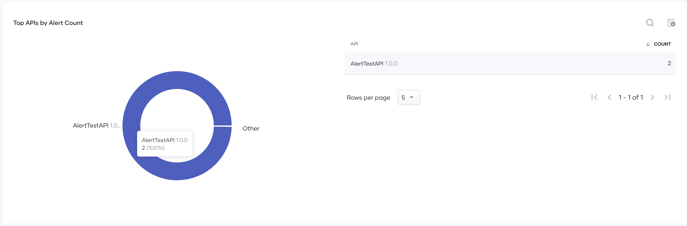 Top APIs by alert count