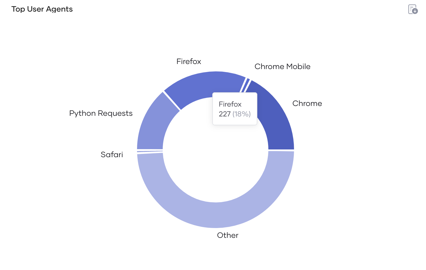 Top user agents