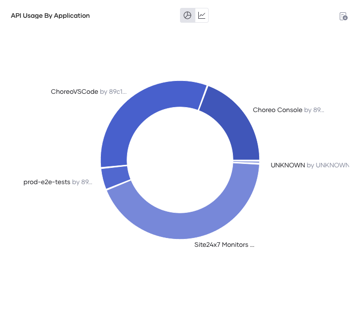 API usage by application