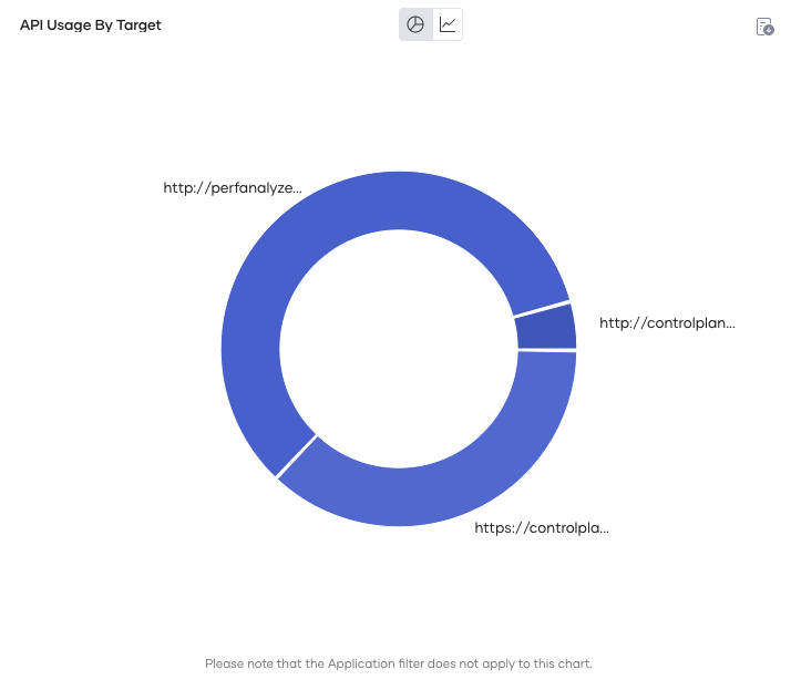API usage by target