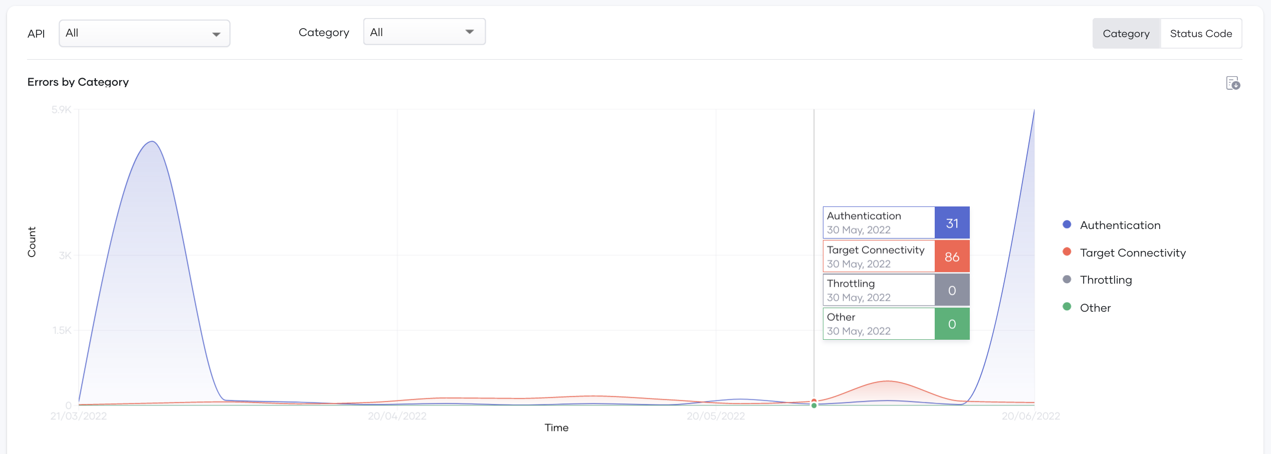 Errors by category graph