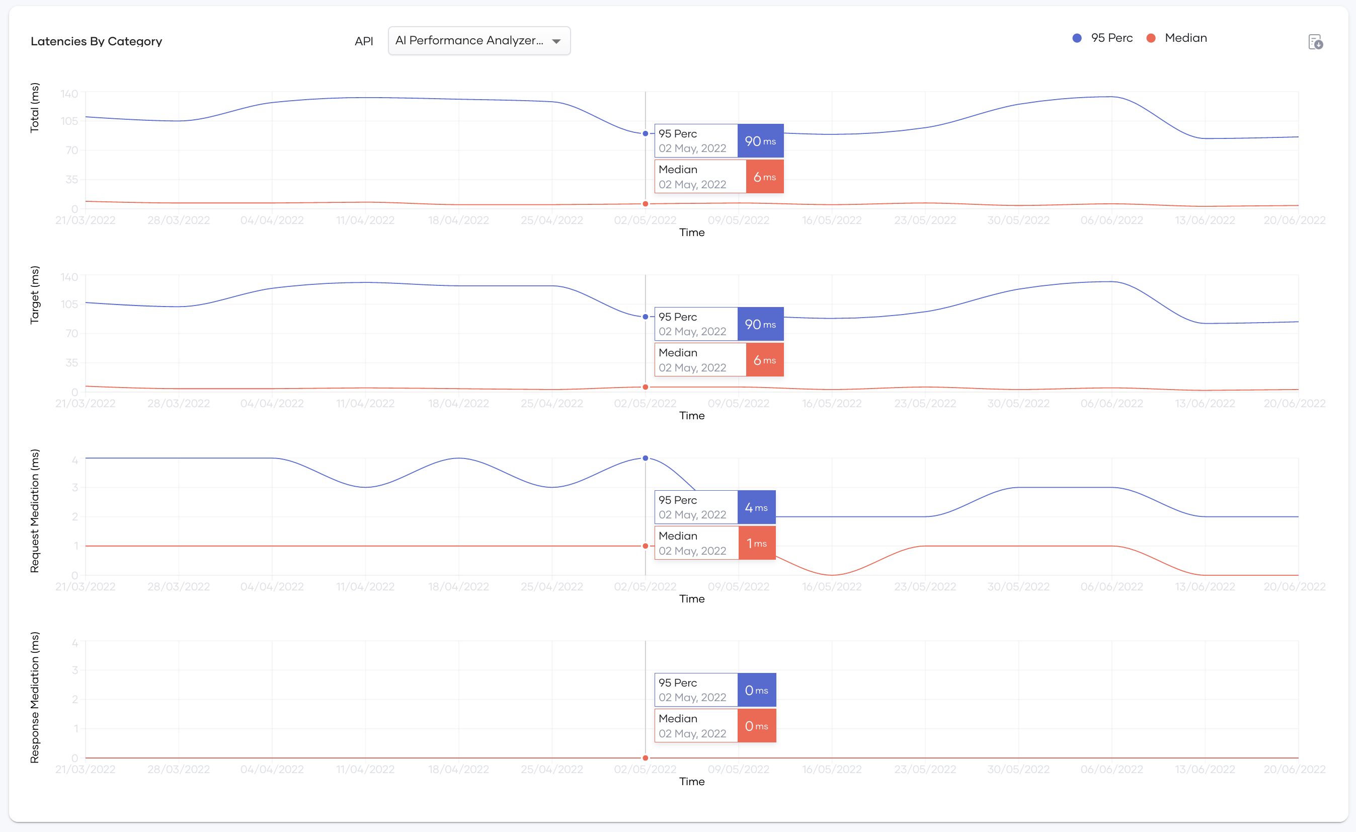 Latencies by category