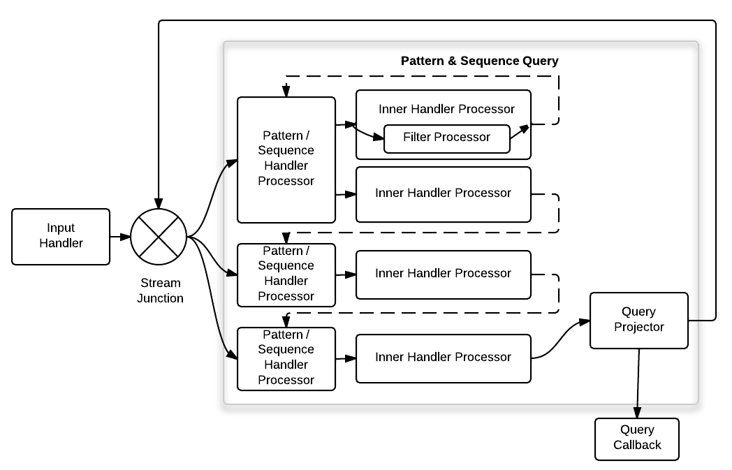 Siddhi Pattern & Sequence Query 