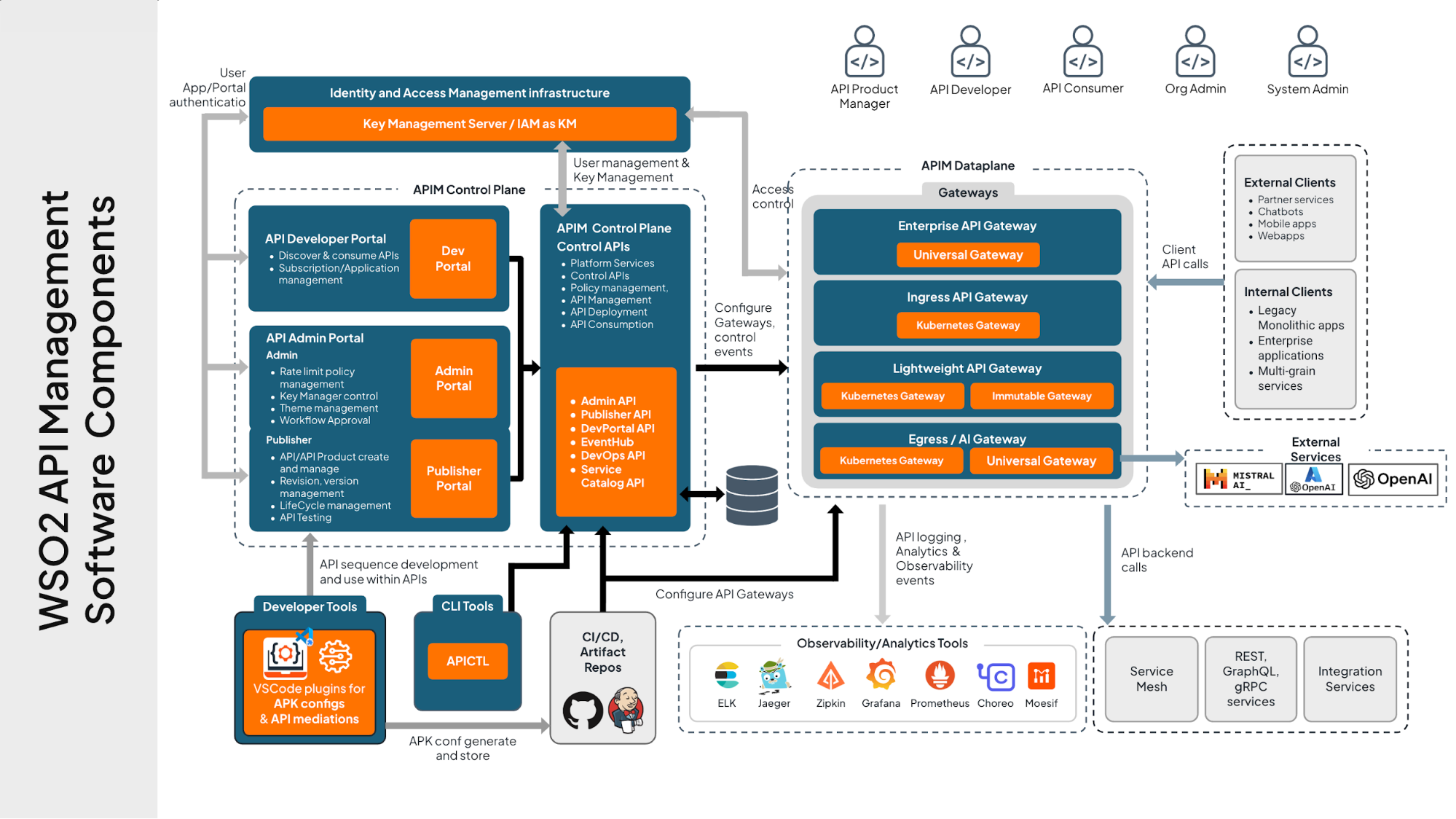 WSO2 API management detailed architecture
