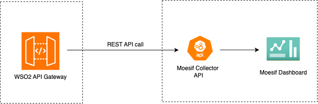 A high-level diagram illustrating how Moesif-powered analytics works in WSO2 API Manager