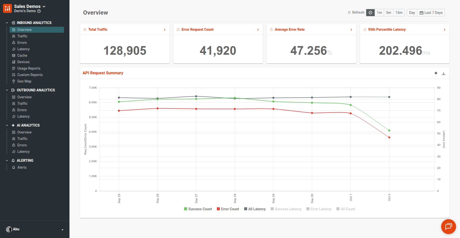 Moesif Basic Insights provides a high-level overview of various API metrics