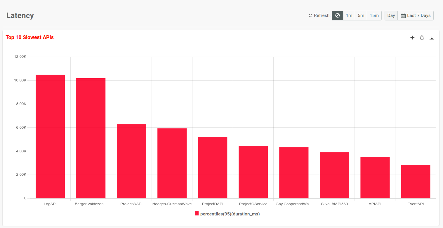 Latency analysis helps you monitor how your APIs are performing in production