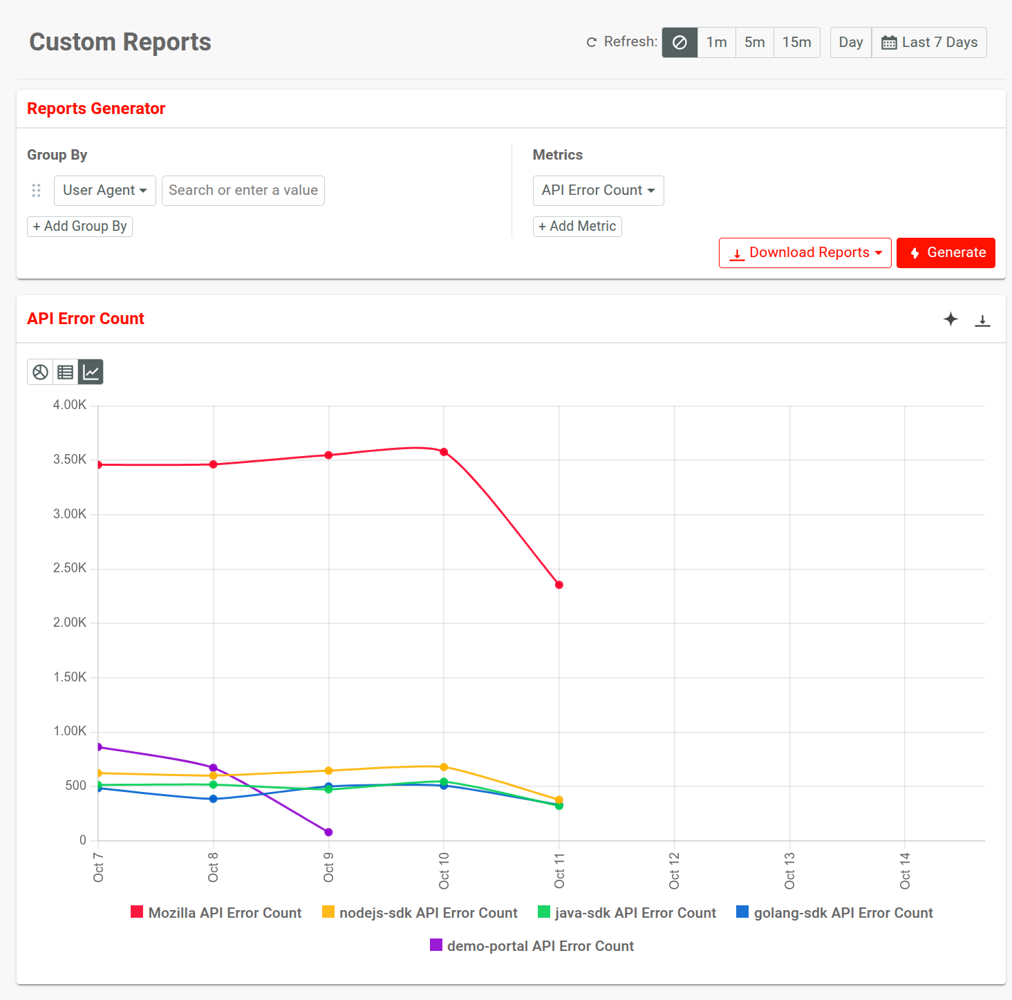 Moesif Basic Insights makes it easy to generate and access analytics reports without external tools
