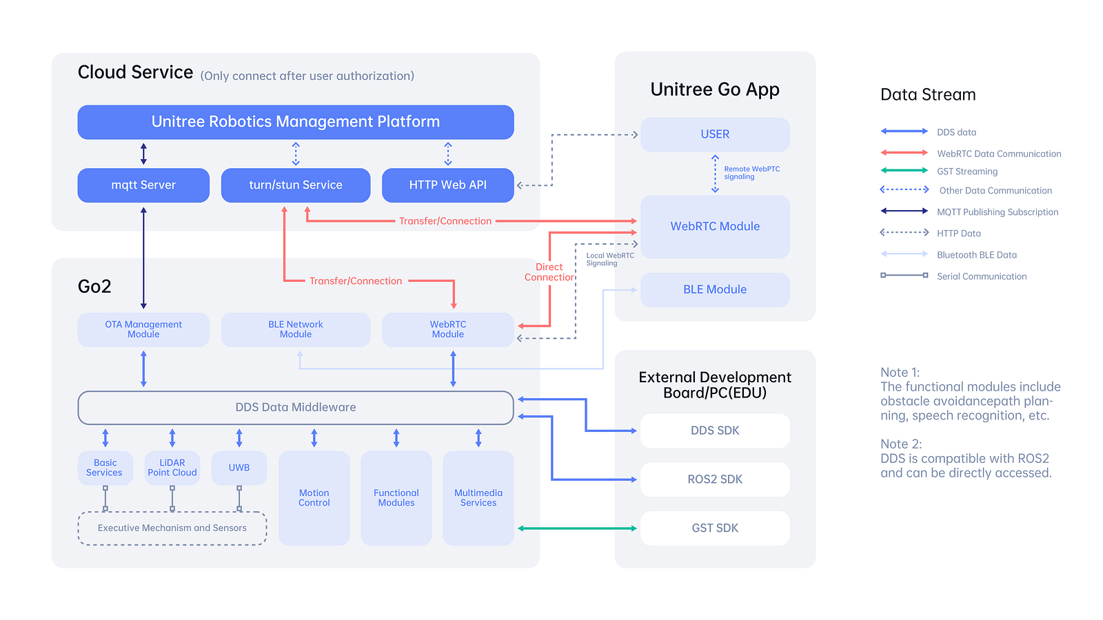 How We Gave Life to an AI Agent with the Unitree Go2 Robot | WSO2