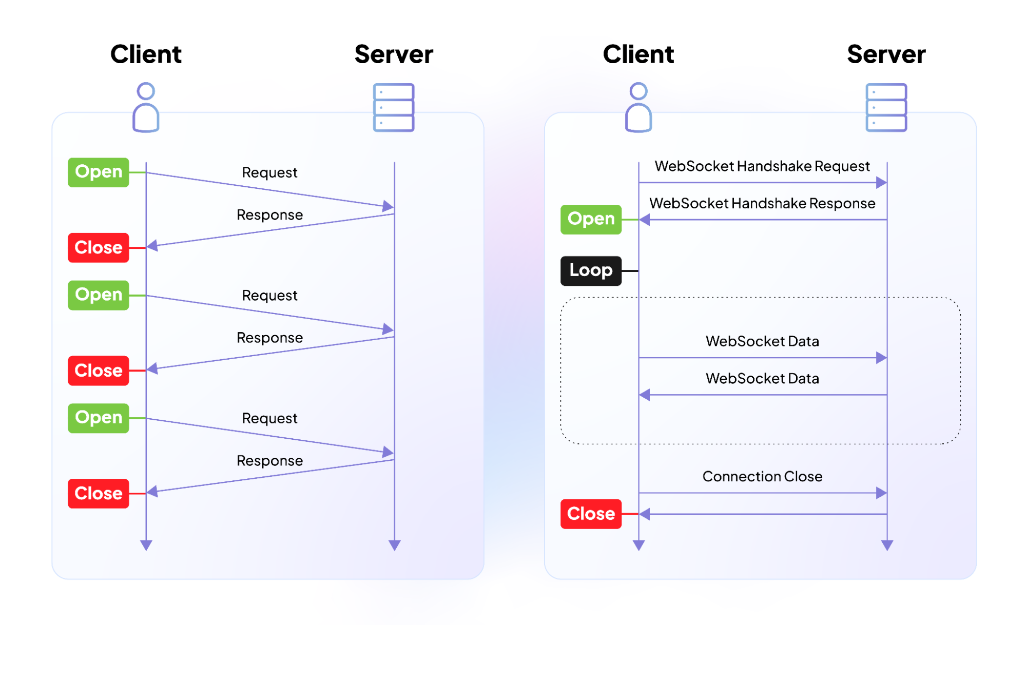 Traditional request-response model vs. WebSocket