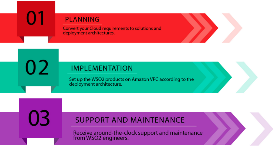 Managed Cloud steps
