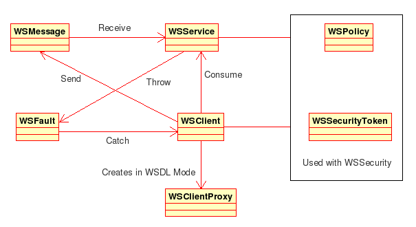 WSO2 WSF/PHP Class Diagram