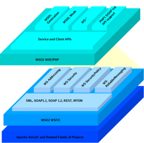 WSO2 WSF/PHP Structural Overview