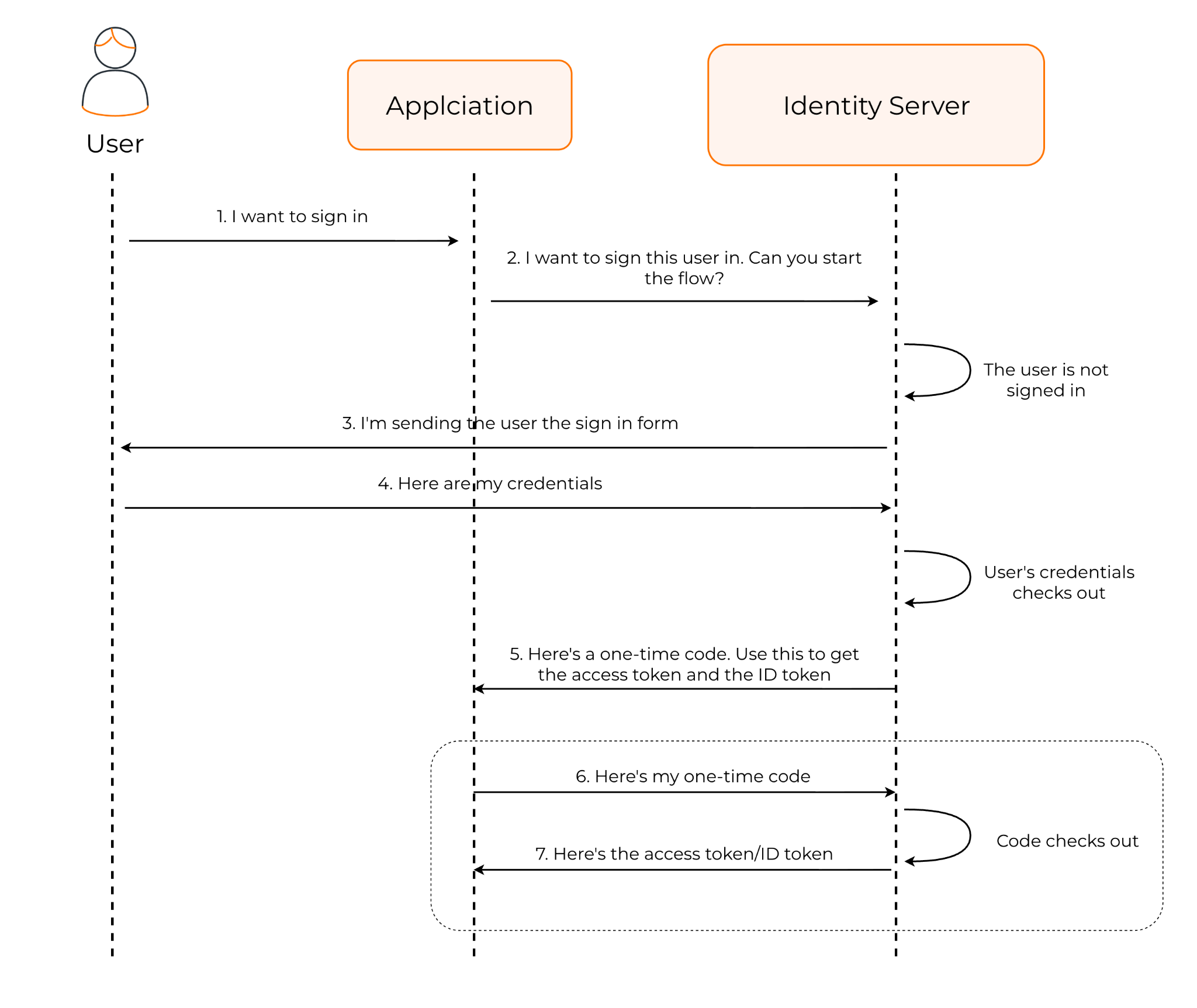 Authorization Code Flow sequence diagram