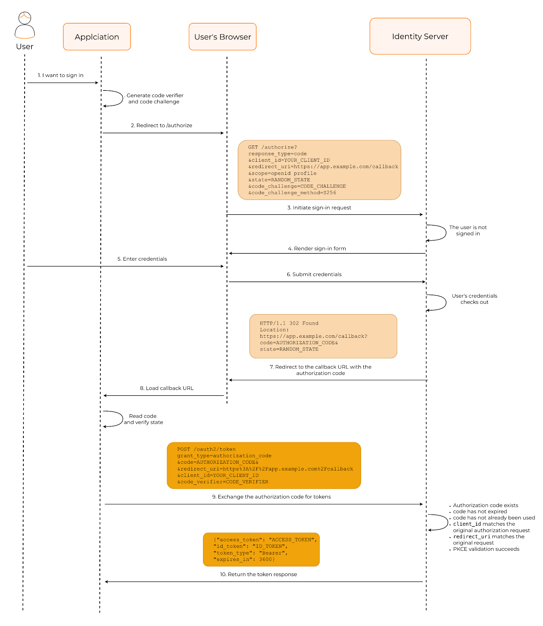 Authorization Code Flow with PKCE, full technical sequence diagram