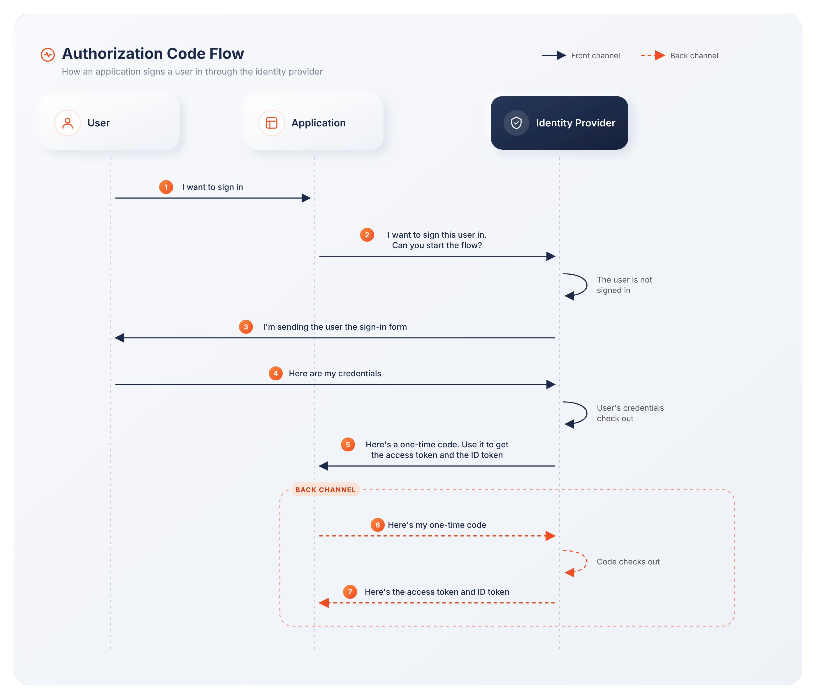 Sequence diagram showing how the OAuth 2.0 Authorization Code Grant flow works in a React application when implementing user login.
