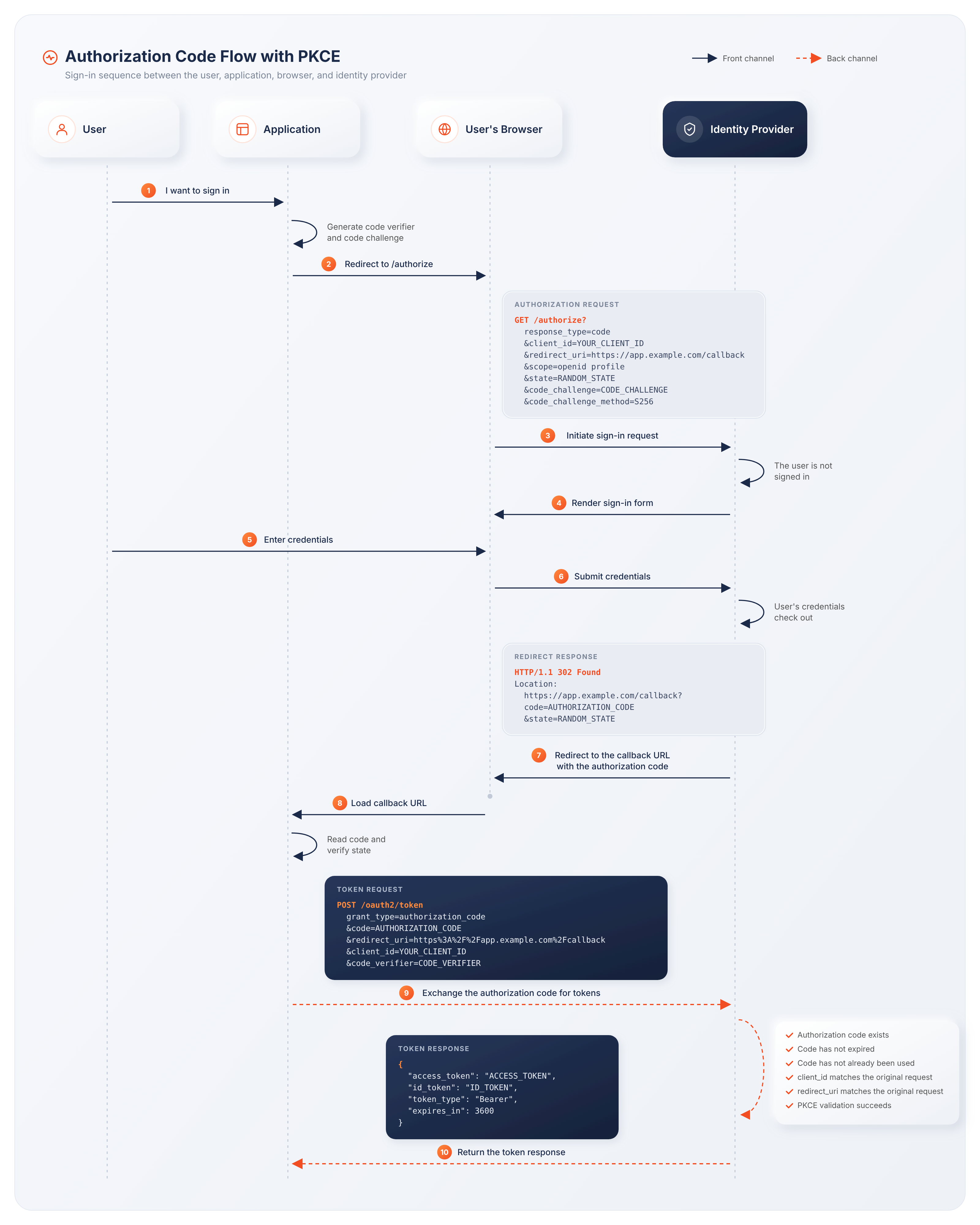 Sequence diagram showing how the OAuth 2.0 Authorization Code Grant with PKCE flow works in a React application when implementing user login.